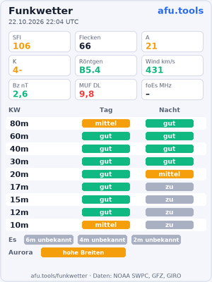 Funkwetter von afu.tools